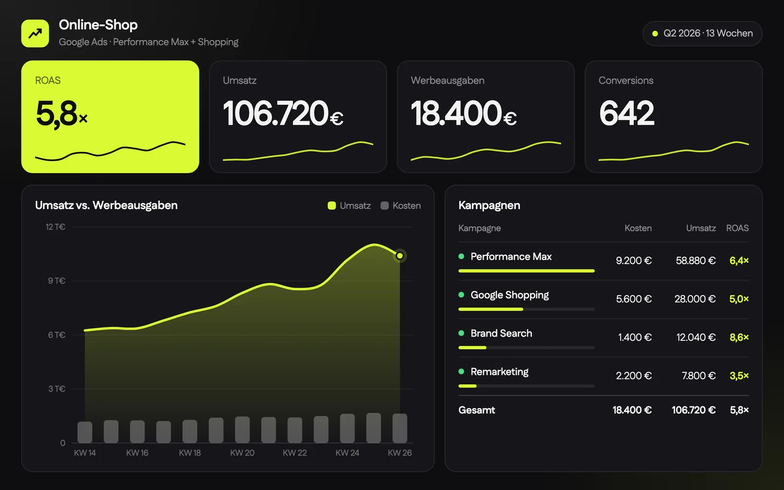 Google-Ads-Dashboard Online-Shop, Performance Max